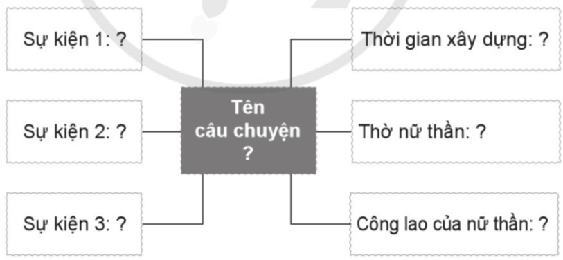 Vở bài tập Lịch Sử và Địa Lí lớp 5 Cánh diều Bài 7: Vương quốc Chăm-pa