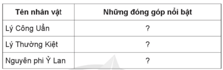 Vở bài tập Lịch Sử và Địa Lí lớp 5 Cánh diều Bài 9: Triều Lý và việc định đô ở Thăng Long