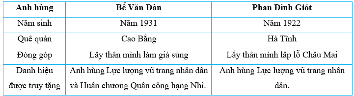 Vở bài tập Lịch Sử và Địa Lí lớp 5 Kết nối tri thức Bài 15: Chiến dịch Điện Biên Phủ năm 1954