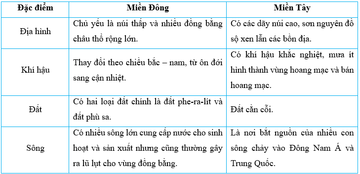 Vở bài tập Lịch Sử và Địa Lí lớp 5 Kết nối tri thức Bài 18: Nước Cộng hoà Nhân dân Trung Hoa