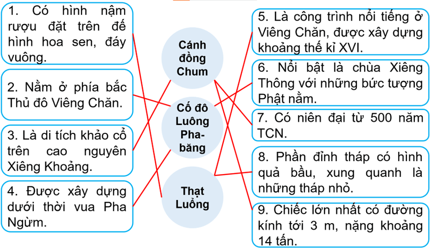 Vở bài tập Lịch Sử và Địa Lí lớp 5 Kết nối tri thức Bài 19: Nước Cộng hoà Dân chủ Nhân dân Lào