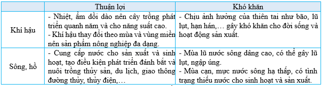 Vở bài tập Lịch Sử và Địa Lí lớp 5 Kết nối tri thức Bài 2: Thiên nhiên Việt Nam