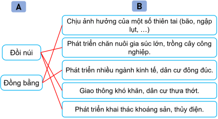 Vở bài tập Lịch Sử và Địa Lí lớp 5 Kết nối tri thức Bài 2: Thiên nhiên Việt Nam