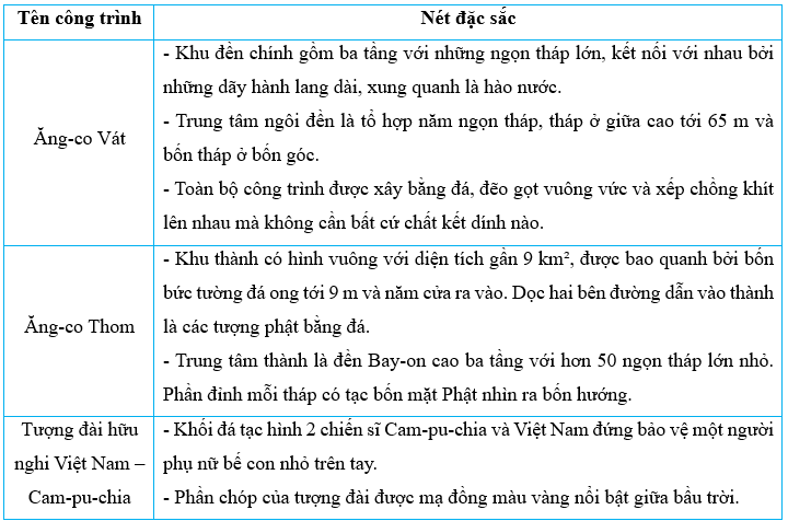 Vở bài tập Lịch Sử và Địa Lí lớp 5 Kết nối tri thức Bài 20: Vương quốc Cam-pu-chia