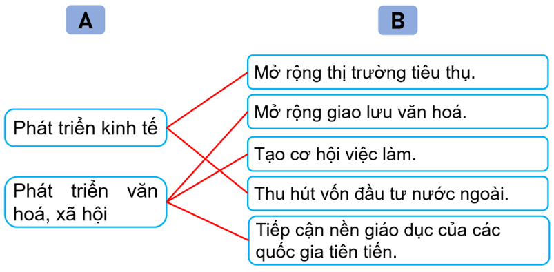 Vở bài tập Lịch Sử và Địa Lí lớp 5 Kết nối tri thức Bài 21: Hiệp hội các quốc gia Đông Nam Á