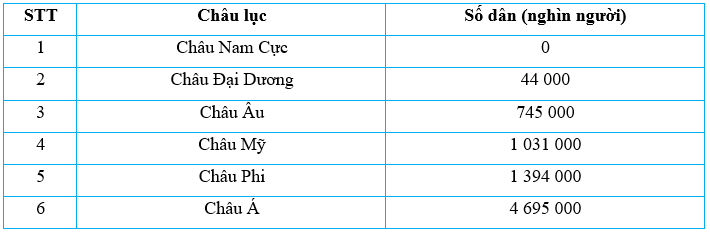 Vở bài tập Lịch Sử và Địa Lí lớp 5 Kết nối tri thức Bài 23: Dân số và các chủng tộc chính trên thế giới