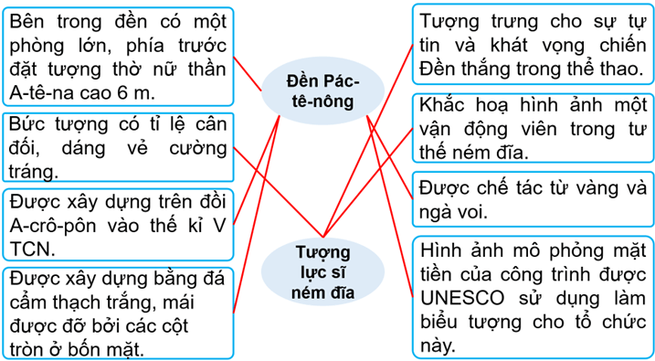 Vở bài tập Lịch Sử và Địa Lí lớp 5 Kết nối tri thức Bài 25: Văn minh Hy Lạp