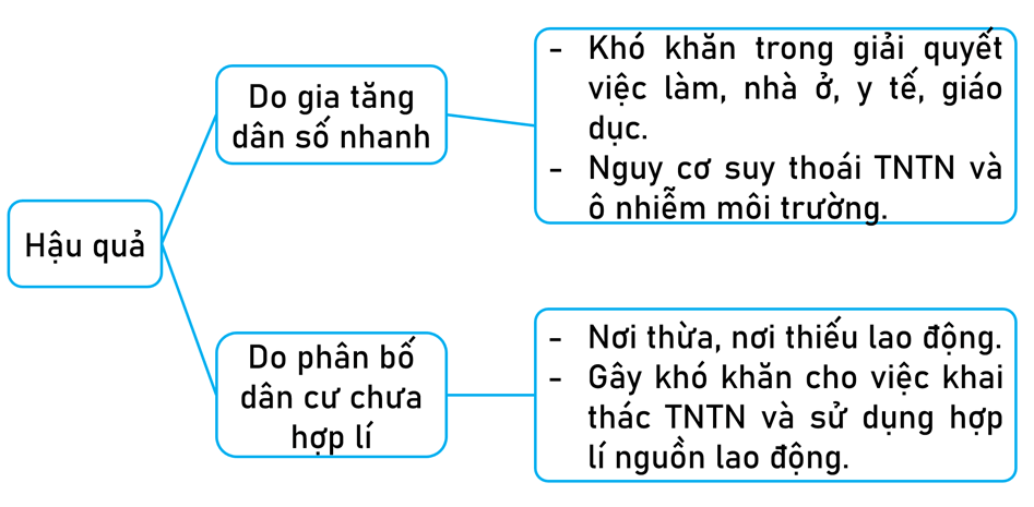 Vở bài tập Lịch Sử và Địa Lí lớp 5 Kết nối tri thức Bài 4: Dân cư và dân tộc ở Việt Nam