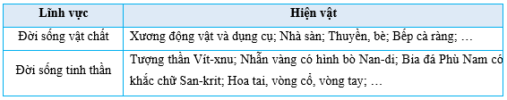 Vở bài tập Lịch Sử và Địa Lí lớp 5 Kết nối tri thức Bài 6: Vương quốc Phù Nam