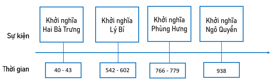 Vở bài tập Lịch Sử và Địa Lí lớp 5 Kết nối tri thức Bài 8: Đấu tranh giành độc lập thời kì Bắc thuộc