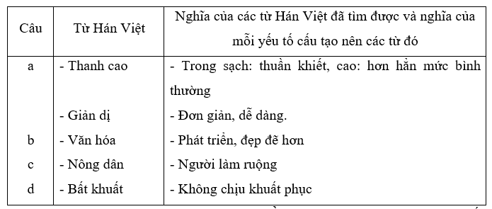 VBT Ngữ Văn 7 Thực hành tiếng Việt trang 80, 81, 82 Tập 2 | Cánh diều