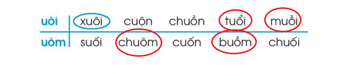 Vở bài tập Tiếng Việt lớp 1 Tập 1 trang 58 Bài 66: uôi, uôm