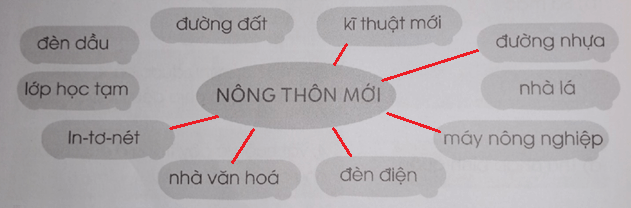 Vở bài tập Tiếng Việt lớp 3 Tập 2 trang 20 Luyện tập: Phép mầu trên sa mạc | Cánh diều