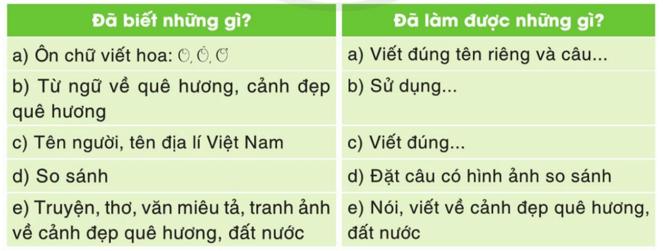 Tự đánh giá trang 12 Vở bài tập Tiếng Việt lớp 3 Tập 2 | Cánh diều