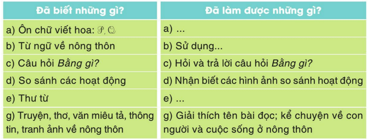 Tự đánh giá trang 22 Vở bài tập Tiếng Việt lớp 3 Tập 2 | Cánh diều
