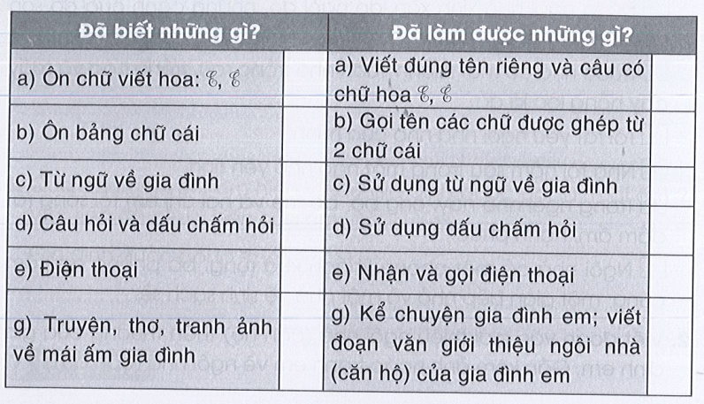 Tự đánh giá trang 38 Vở bài tập Tiếng Việt lớp 3 Tập 1 | Cánh diều