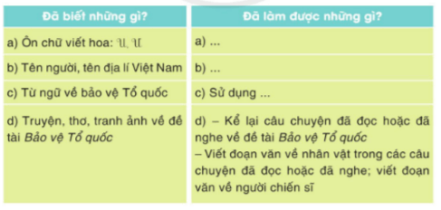 Tự đánh giá trang 58 Vở bài tập Tiếng Việt lớp 3 Tập 2 | Cánh diều