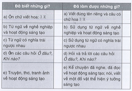 Tự đánh giá trang 60 Vở bài tập Tiếng Việt lớp 3 Tập 1 | Cánh diều