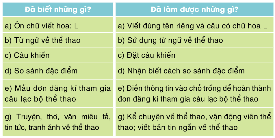 Tự đánh giá trang 70 Vở bài tập Tiếng Việt lớp 3 Tập 1 | Cánh diều