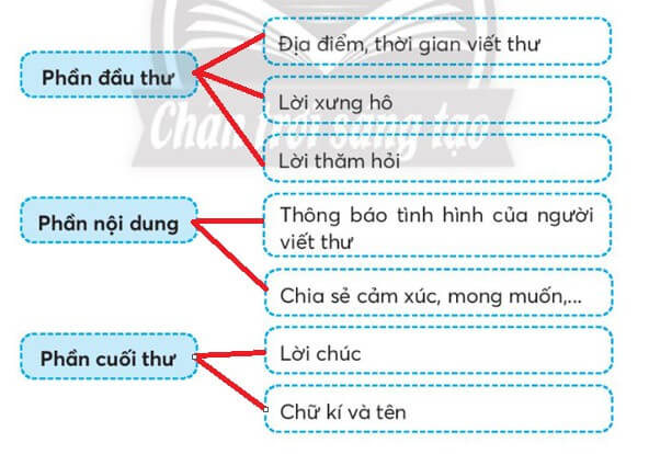 Vở bài tập Tiếng Việt lớp 3 Bài 2: Thư thăm bạn trang 75, 76 Tập 1 | Chân trời sáng tạo