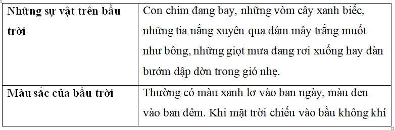 Vở bài tập Tiếng Việt lớp 3 Bài 1: Bầu trời trang 4, 5 Tập 2 | Kết nối tri thức