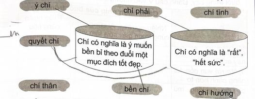 Mở rộng vốn từ: Ý chí trang 58 Vở bài tập Tiếng Việt lớp 4 Cánh diều Tập 2