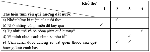 Bay trên mái nhà của mẹ trang 19, 20 Vở bài tập Tiếng Việt lớp 5 Cánh diều Tập 2