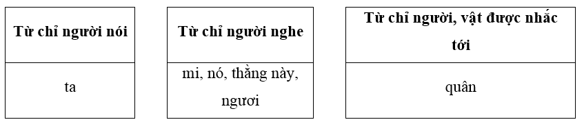 Vở bài tập Tiếng Việt lớp 5 Bài 3: Nụ cười mang tên mùa xuân | Chân trời sáng tạo