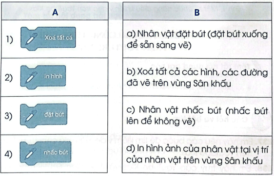 Vở bài tập Tin học lớp 5 Cánh diều Bài 1: Nhóm lệnh bút vẽ