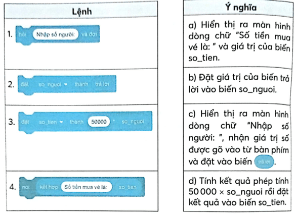 Vở bài tập Tin học lớp 5 Chân trời sáng tạo Bài 10: Cấu trúc rẽ nhánh