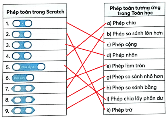 Vở bài tập Tin học lớp 5 Chân trời sáng tạo Bài 12: Viết chương trình để tính toán