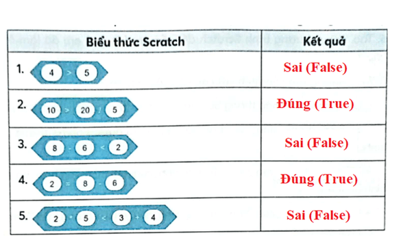 Vở bài tập Tin học lớp 5 Chân trời sáng tạo Bài 12: Viết chương trình để tính toán