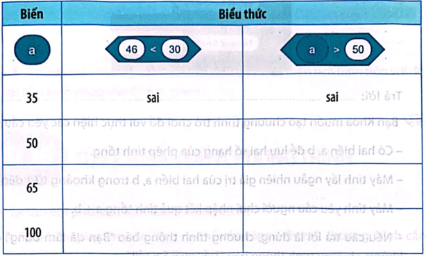 Vở bài tập Tin học lớp 5 Kết nối tri thức Bài 15: Sử dụng biểu thức trong chương trình