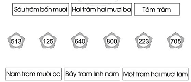 Vở bài tập Toán lớp 2 Cánh diều Bài 74: Các số có ba chữ số (trang 49)