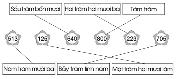 Vở bài tập Toán lớp 2 Cánh diều Bài 74: Các số có ba chữ số (trang 49)