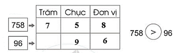 Vở bài tập Toán lớp 2 Cánh diều Bài 77: Luyện tập (trang 54)