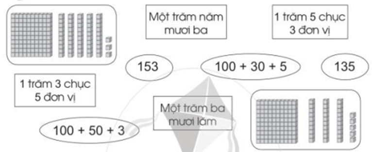 Vở bài tập Toán lớp 2 Cánh diều Bài 95: Ôn tập về số và các phép tính trong phạm vi 1000 (trang 93)