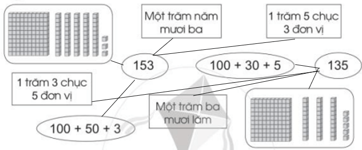 Vở bài tập Toán lớp 2 Cánh diều Bài 95: Ôn tập về số và các phép tính trong phạm vi 1000 (trang 93)