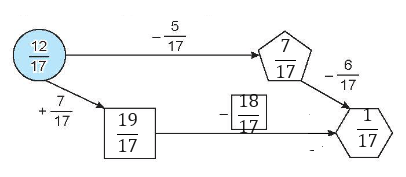 Vở bài tập Toán lớp 4 Kết nối tri thức Bài 61: Phép trừ phân số