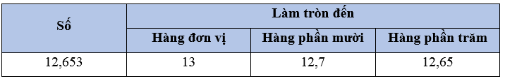 Vở bài tập Toán lớp 5 Cánh diều Bài 19: Làm tròn số thập phân