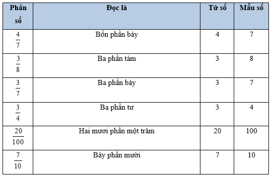 Vở bài tập Toán lớp 5 Cánh diều Bài 4: Ôn tập và bổ sung về phân số