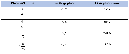 Vở bài tập Toán lớp 5 Cánh diều Bài 46: Luyện tập chung