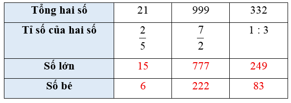 Vở bài tập Toán lớp 5 Cánh diều Bài 7: Tìm hai số khi biết tổng và tỉ số của hai số đó