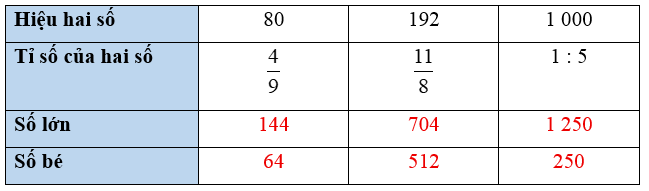 Vở bài tập Toán lớp 5 Cánh diều Bài 8: Tìm hai số khi biết hiệu và tỉ số của hai số đó