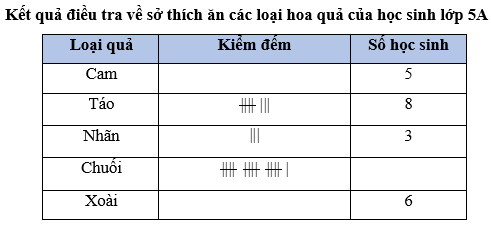 Vở bài tập Toán lớp 5 Cánh diều Bài 88: Ôn tập về một số yếu tố thống kê và xác suất