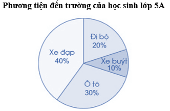 Vở bài tập Toán lớp 5 Cánh diều Bài 88: Ôn tập về một số yếu tố thống kê và xác suất