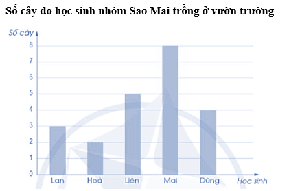 Vở bài tập Toán lớp 5 Cánh diều Bài 88: Ôn tập về một số yếu tố thống kê và xác suất