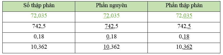 Vở bài tập Toán lớp 5 Chân trời sáng tạo Bài 18: Số thập phân