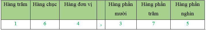 Vở bài tập Toán lớp 5 Chân trời sáng tạo Bài 19: Hàng của số thập phân. Đọc, viết số thập phân