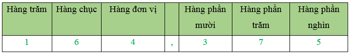 Vở bài tập Toán lớp 5 Chân trời sáng tạo Bài 19: Hàng của số thập phân. Đọc, viết số thập phân